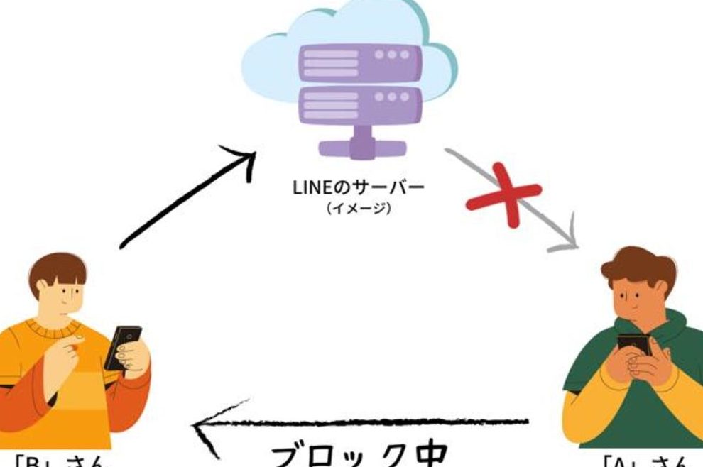 ブロック中でも既読はつく?LINEの仕組みを解説 1 e38396e383ade38383e382afe4b8ade381a7e38282e697a2e8aaade381afe381a4e3818fefbc9flinee381aee4bb95e7b584e381bfe38292e8a7a3e8aaac