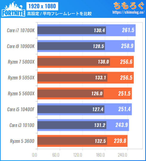 fortnite cpu test 1080 mid sp