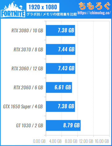 fortnite ram usage sp