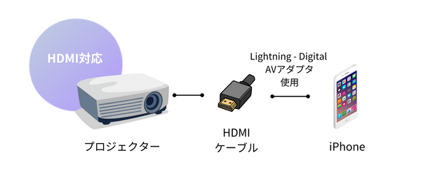 プロジェクターとiPhoneをミラーリング、大画面で楽しむ 5