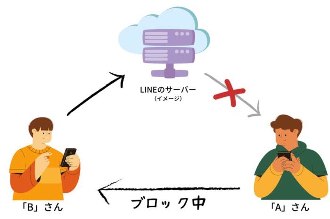 ブロック中でも既読はつく?LINEの仕組みを解説 3 20220304 line block01